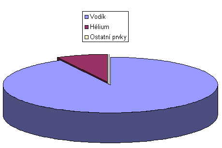 Složení