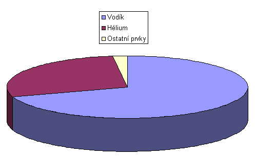 Složení povrchu